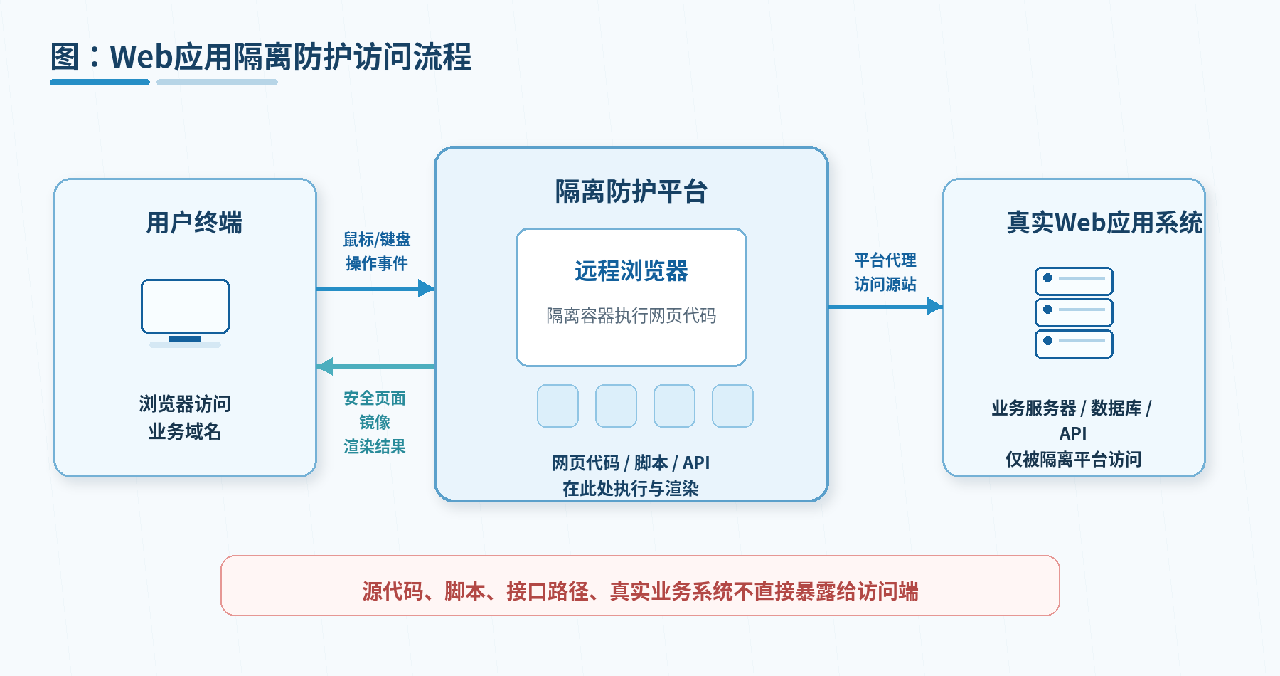 Full stack isolated cloud architecture diagram with blue technology style showing layered isolation from hardware to application