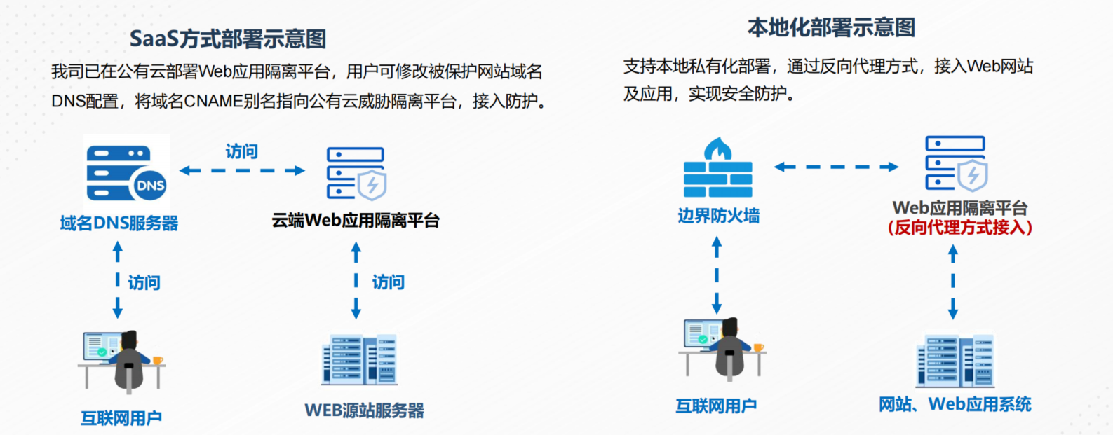 Full isolation cloud deployment architecture diagram showing three deployment modes: on-premise, cloud dedicated, and hybrid deployment with blue technology style